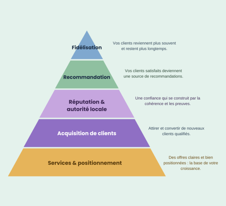 les 5 piliers de la methode INTEGRAL IMPACT